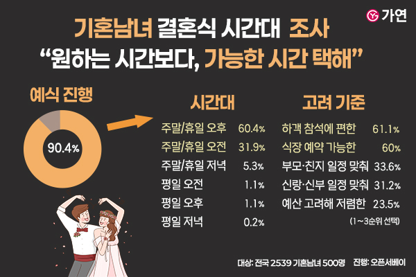 자료 : 가연결혼정보