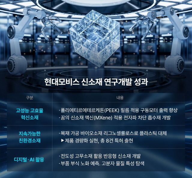 현대모비스, 제품경쟁력 원천기술 신소재 분야에서 개발 성과 창출