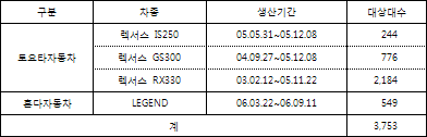 렉서스와 혼다, 동시에 리콜된 이유